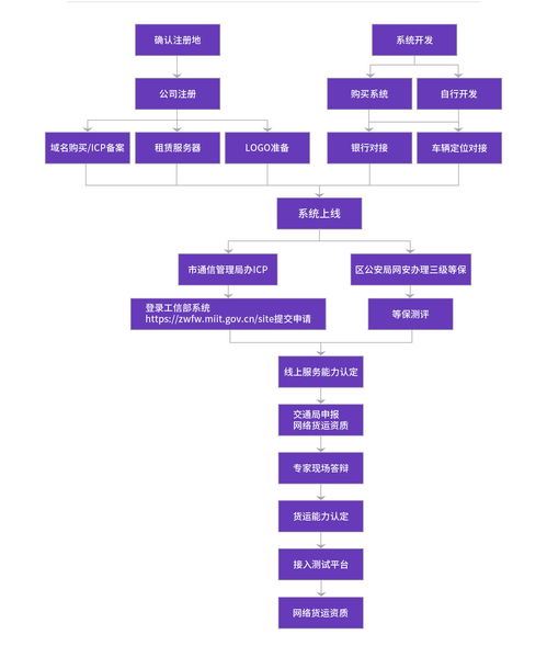 網(wǎng)絡(luò)貨運(yùn)與網(wǎng)絡(luò)文化經(jīng)營許可證 門檻、難點(diǎn)與獲取指南